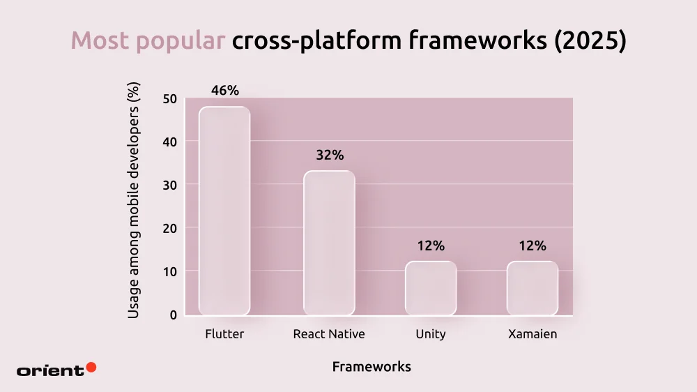 Mobile app development landscape: Developers & tools