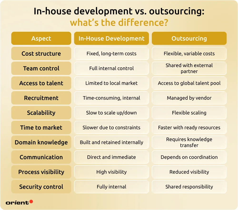 In-house development vs. outsourcing: what’s the difference?